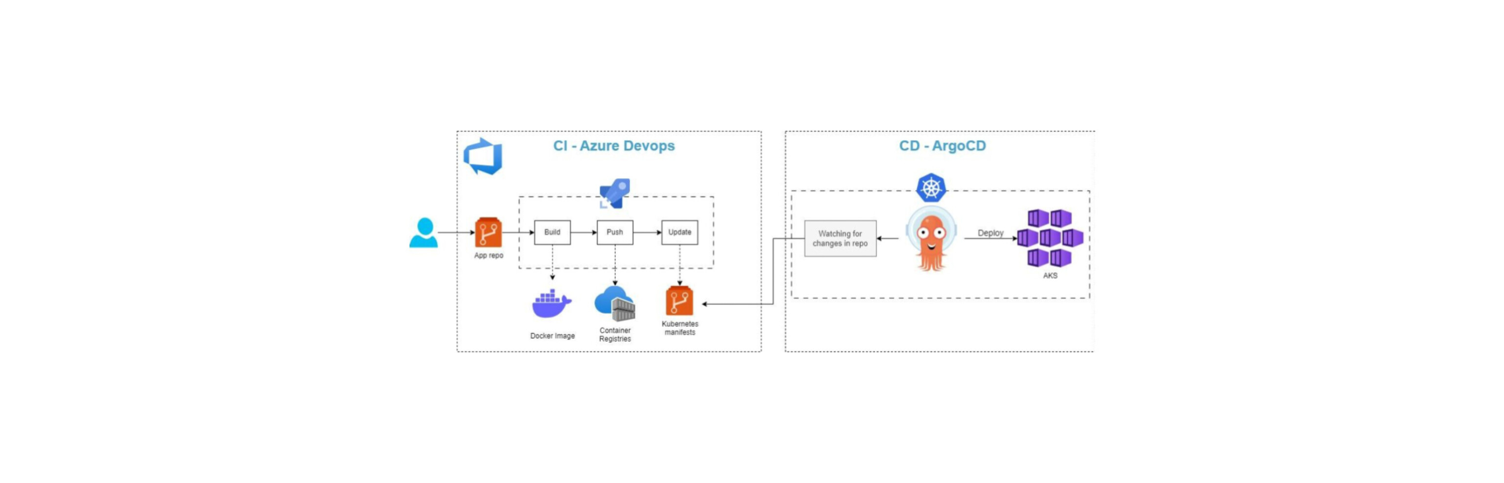 Mastering Azure Continuous Deployment: A Step-by-Step Guide