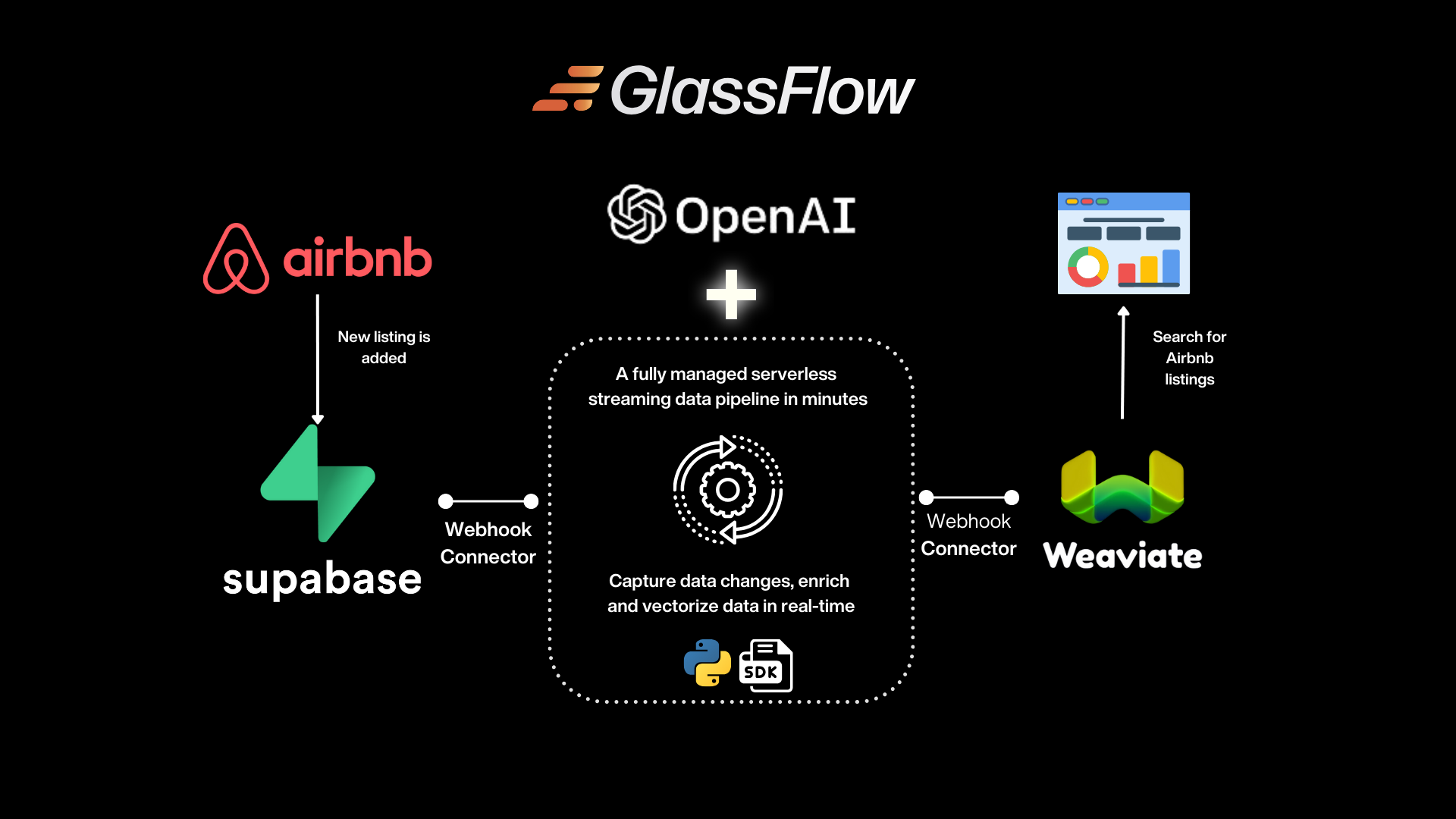 Real-time Generative Feedback Loop Automation with GlassFlow, Supabase, and Weaviate