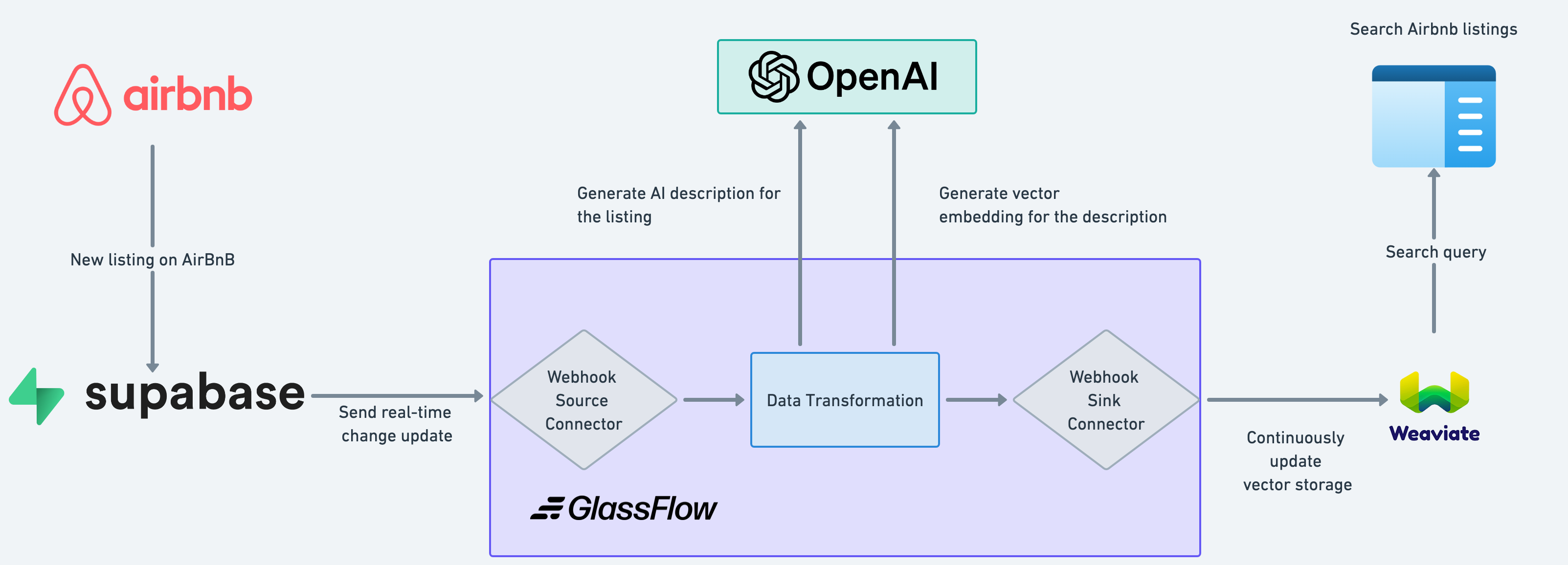 Real-time Generative Feedback Loop Automation with GlassFlow, Supabase, and Weaviate