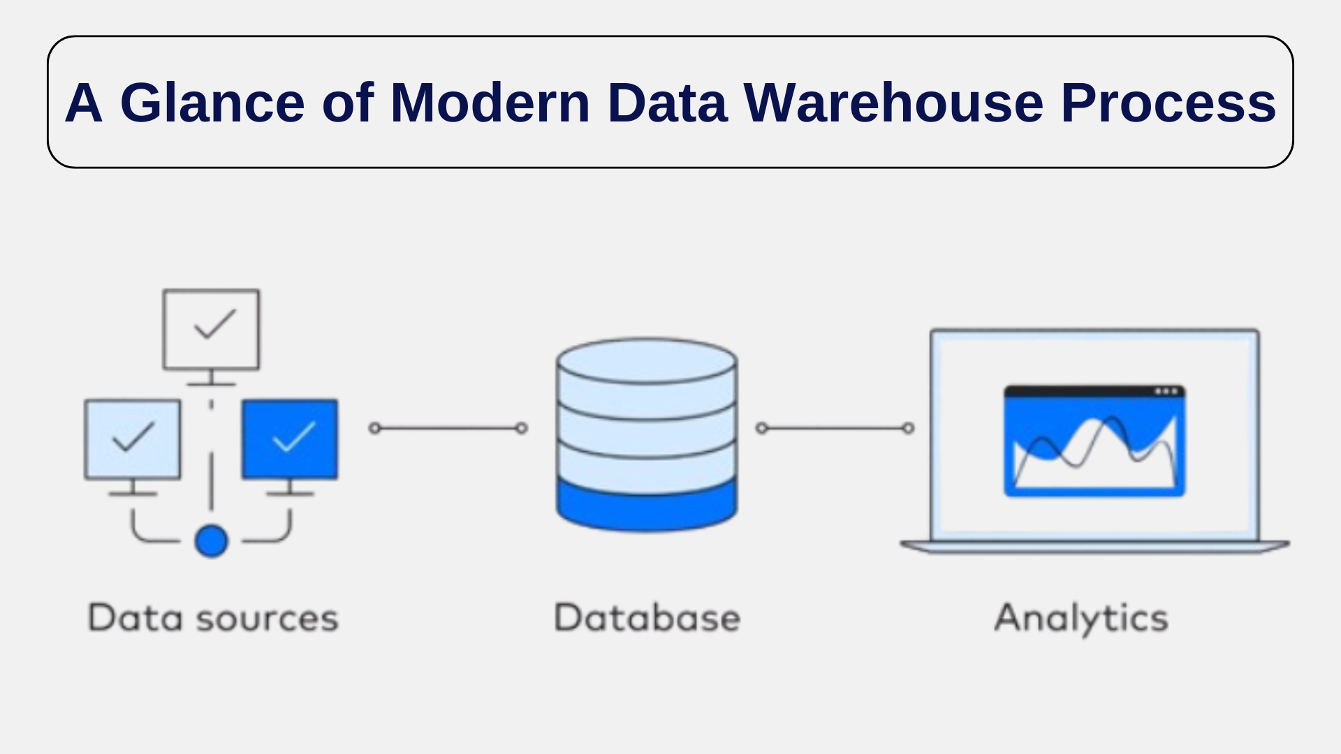 Modern Data Warehouse Process