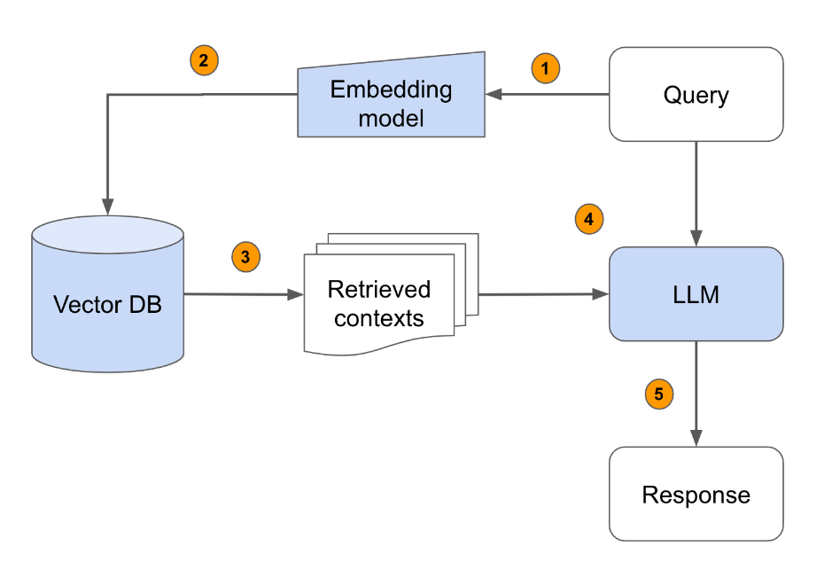 Building SmartDoc with RAG and Qdrant