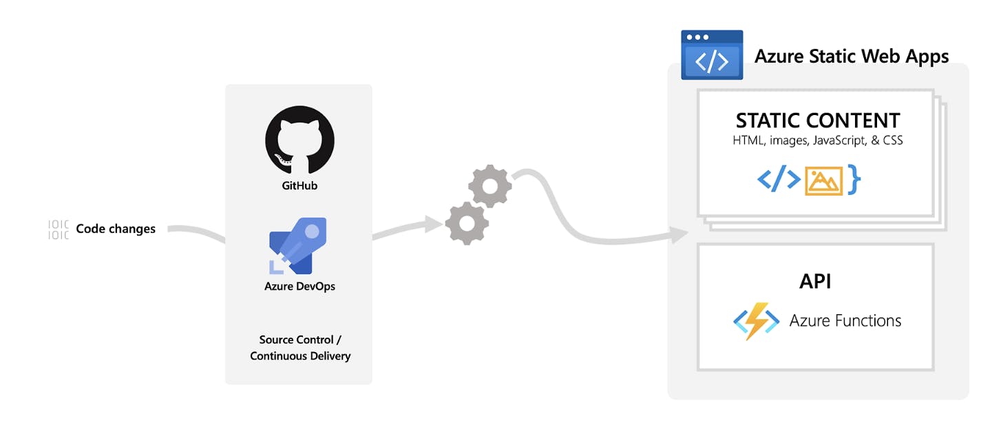 Streamline with Azure Static Web Apps for easy global web app deployment