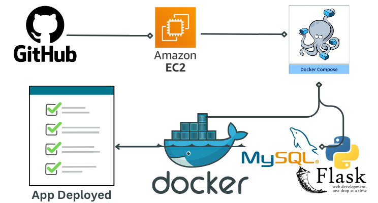 Building a Two-Tier Web Application with Docker Compose