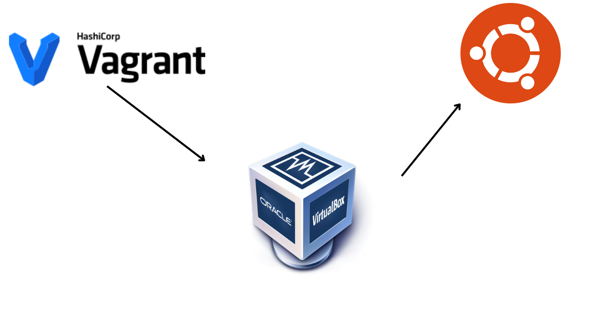 Understanding Vagarantfile