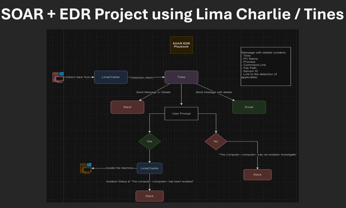 SOAR + EDR Project using Lima Charlie / Tines