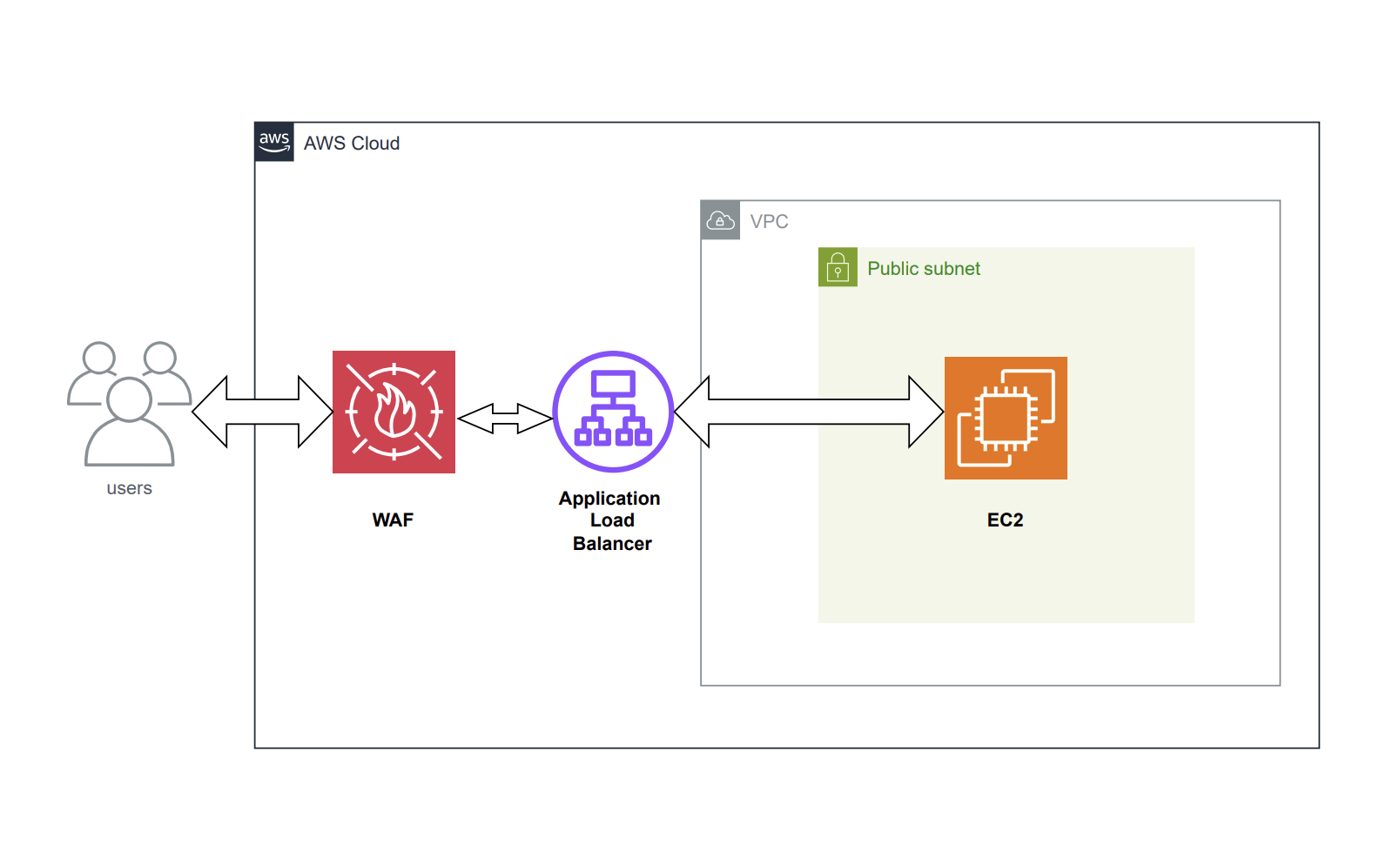 Protecting Your EC2 Instance with AWS WAF