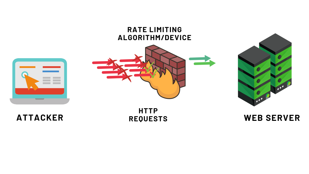 Rate limiter with Redis and Golang