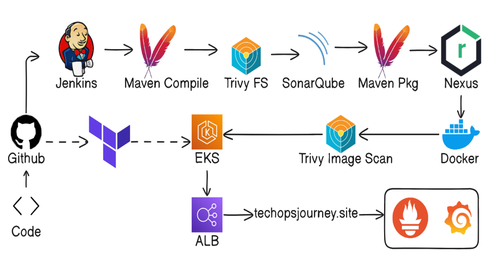 Building a Production-Ready CI/CD Pipeline: A Comprehensive Guide to DevOps