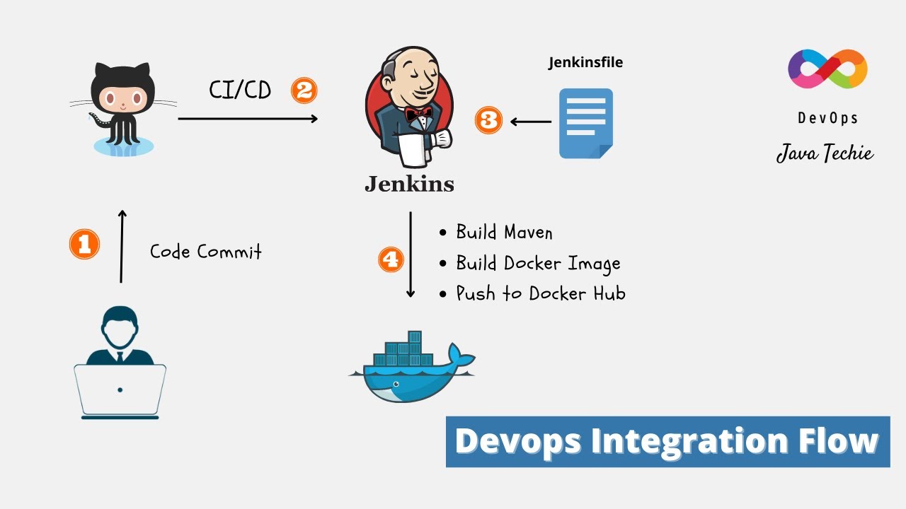 Automating CI/CD with a Docker-Integrated Jenkins Declarative Pipeline: GitHub, Docker, and Webhooks in Action