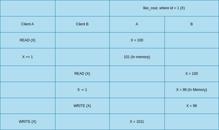 This table illustrates the Lost Update Problem, where multiple clients (Client A and Client B) are concurrently reacting to a post by liking it. The table shows the initial reaction count before each client's action and the final reaction count after their action. The issue arises when concurrent updates lead to an incorrect final count, as shown in the scenario.