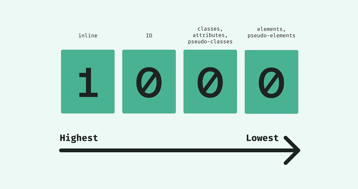 Master CSS Specificity: A Comprehensive Guide for Beginners