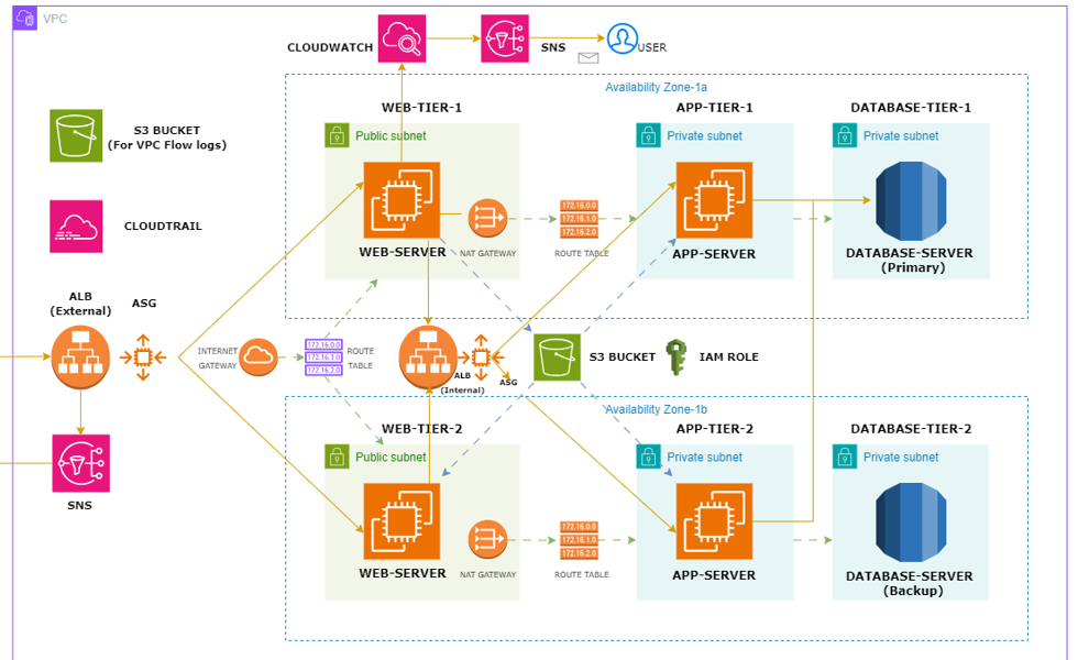 AWS Services Overview