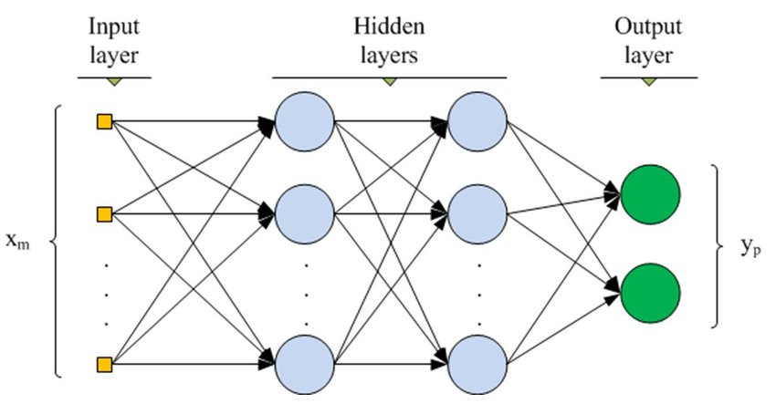 Credits: https://www.researchgate.net/publication/319316736_ARTIFICIAL_NEURAL_NETWORKS_-_ARCHITECTURES_AND_APPLICATIONS