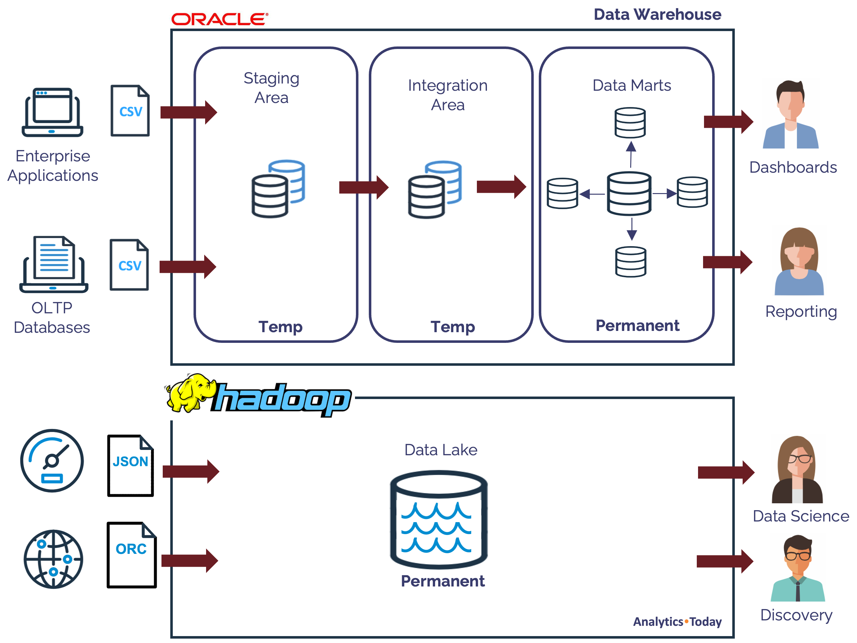 Data Warehouse and Data Lake Architecture