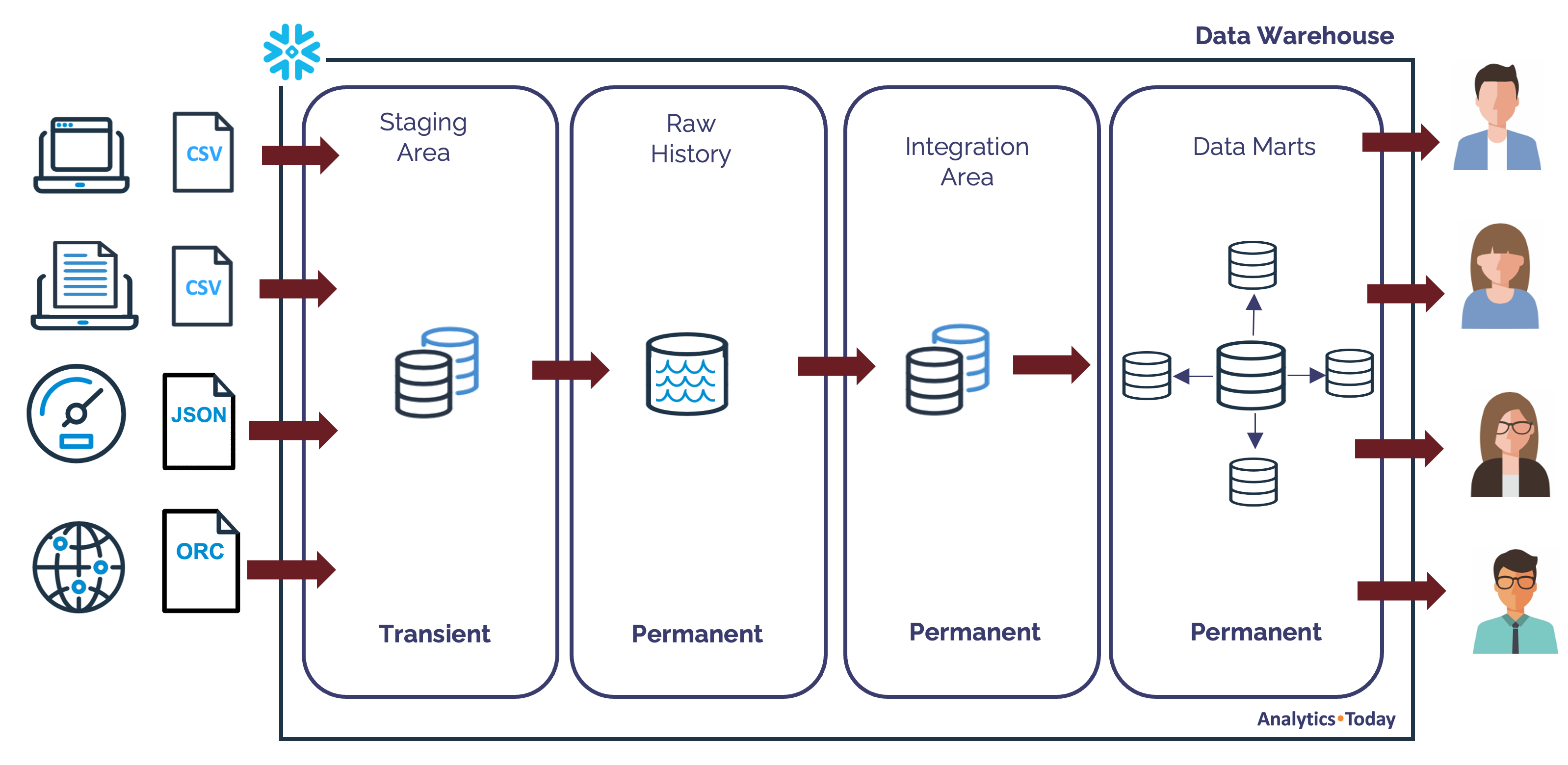 Snowflake with an integrated Data Lake