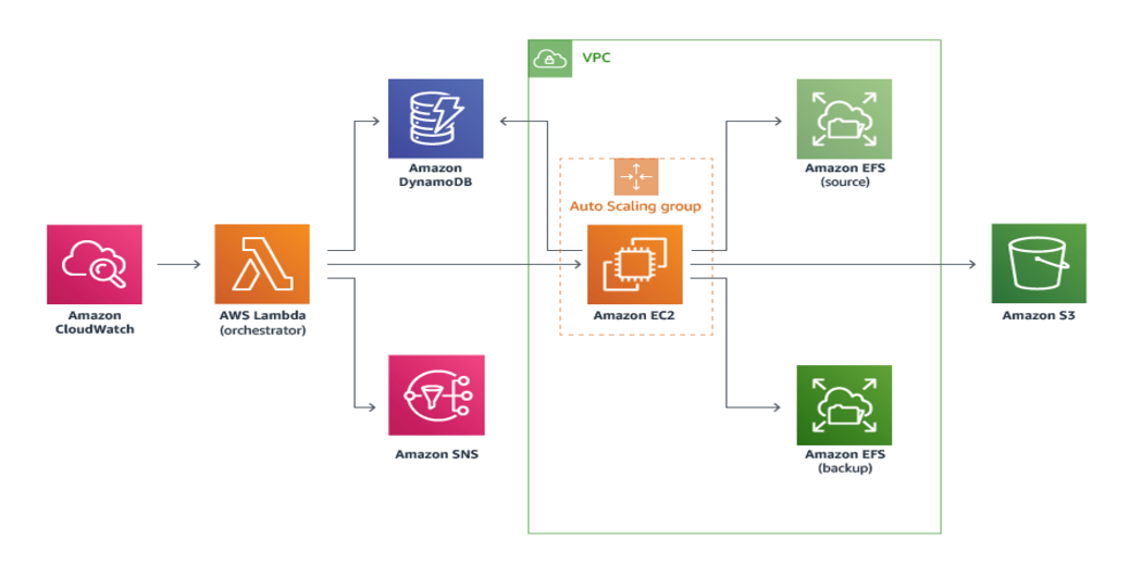 Mastering Amazon EFS: Scalable File Storage for AWS