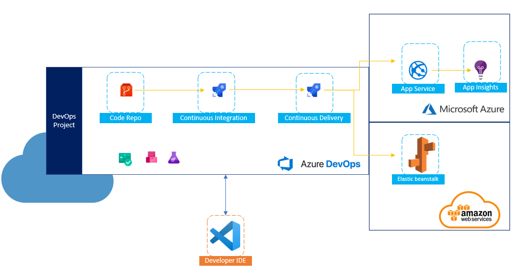 AWS IaaS and CICD using Infrastructure as a Code