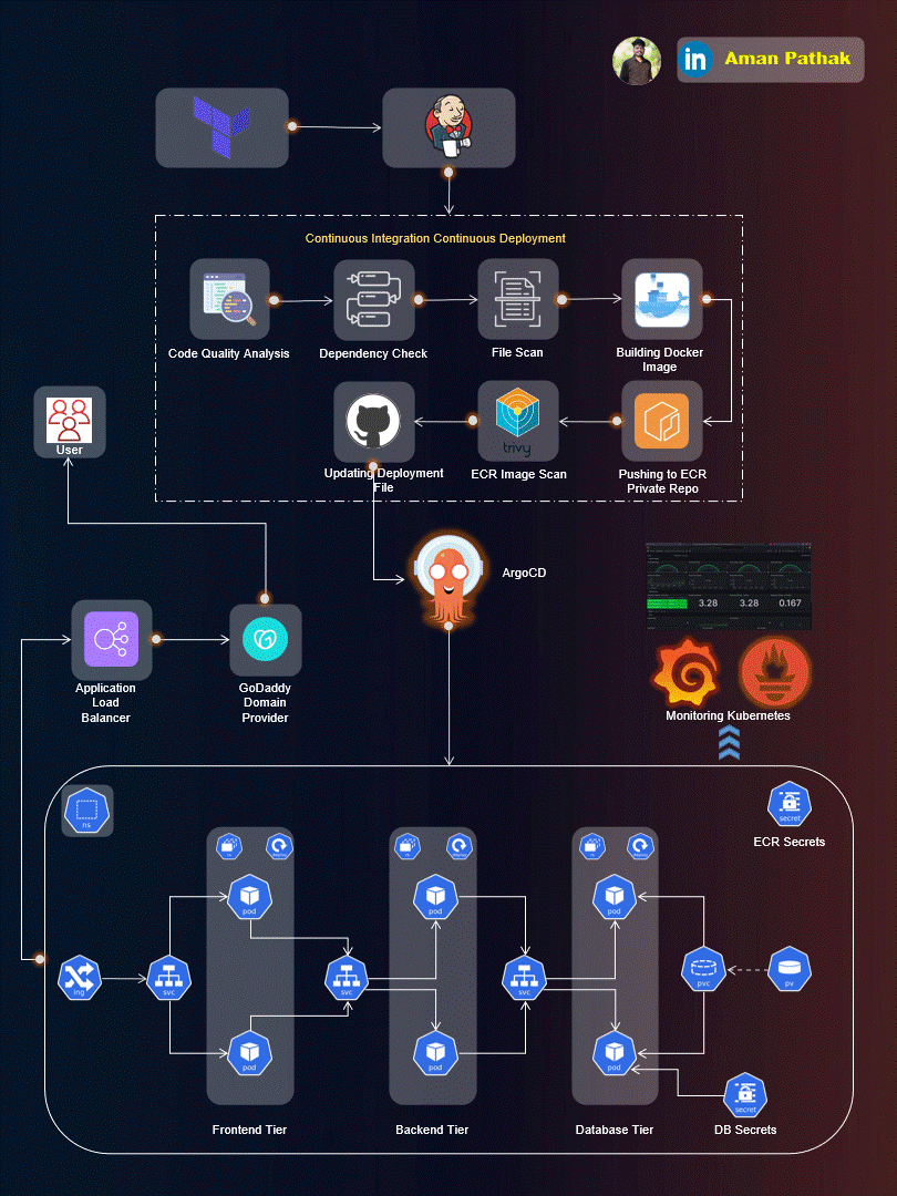Advanced End-to-End DevSecOps Kubernetes Three-Tier Project using AWS EKS, ArgoCD, Prometheus, Grafana, and Jenkins