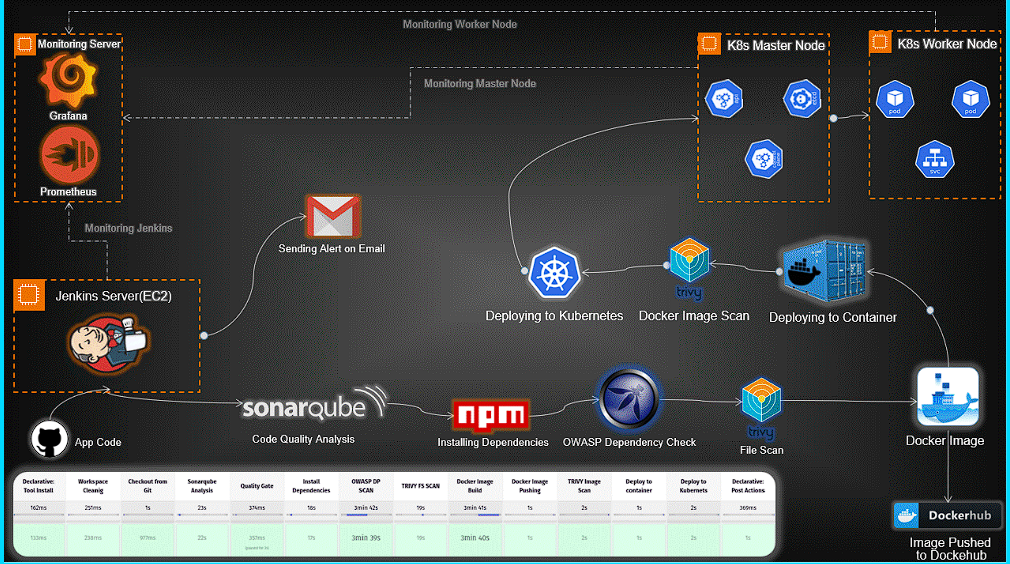 End-to-End DevSecOps Kubernetes Project