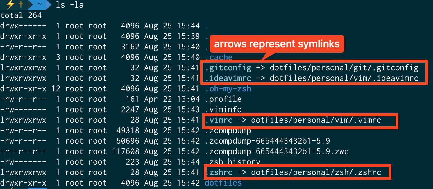 A terminal window displays the output of the  with arrows representing the symlinks created by GNU Stow..