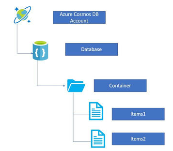 Data Operations In Cosmos DB - Part 1