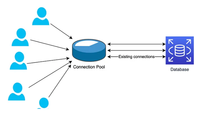 Understanding Database Connections and Connection Pooling