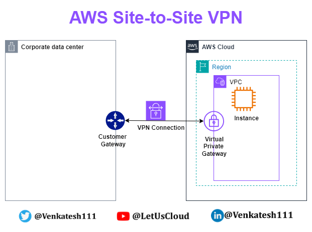 Site-to-Site VPN