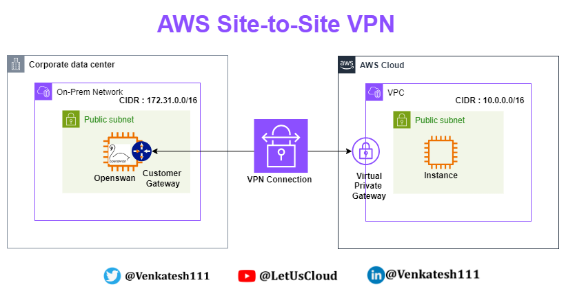 Site to Site VPN