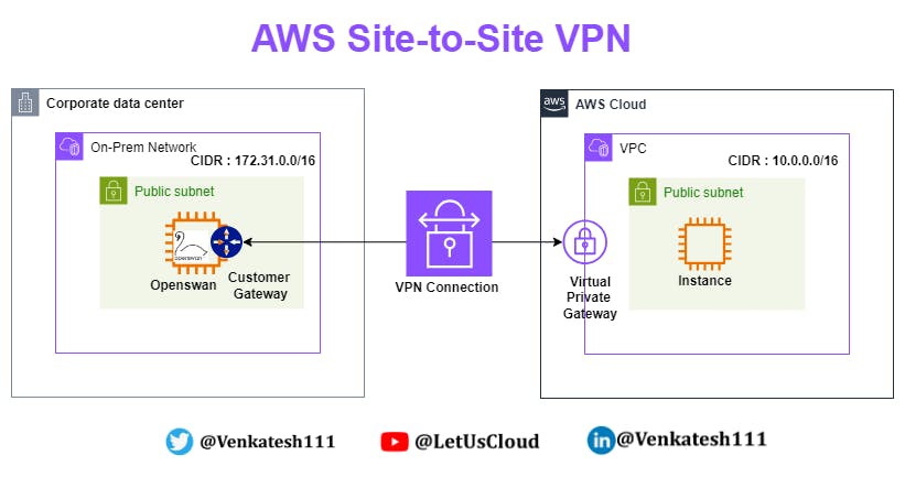 Site to Site VPN