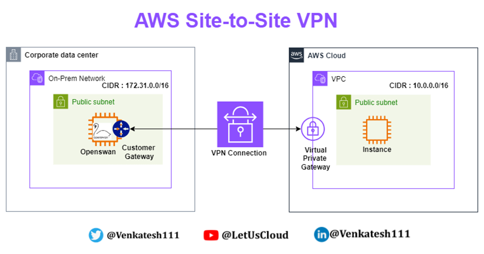 AWS Site-to-Site VPN