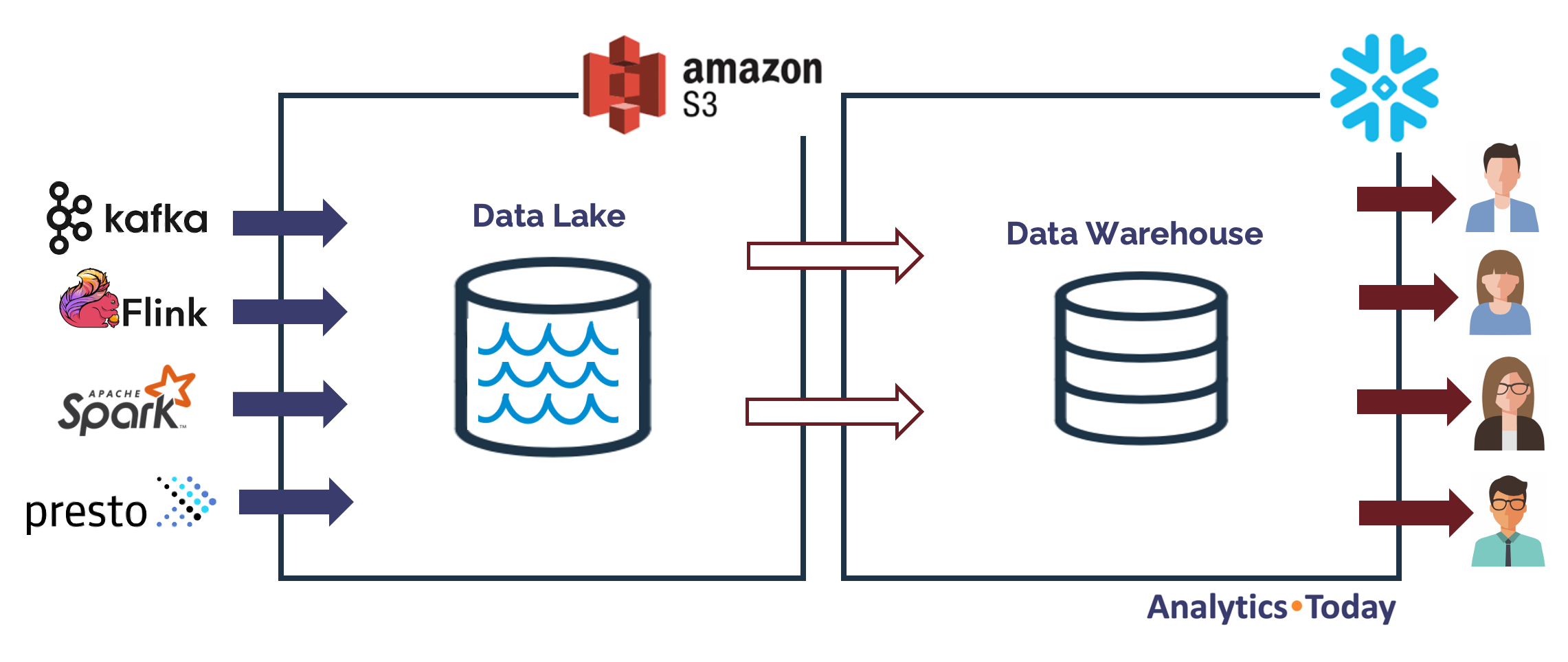 Snowflake alongside an existing Data Lake