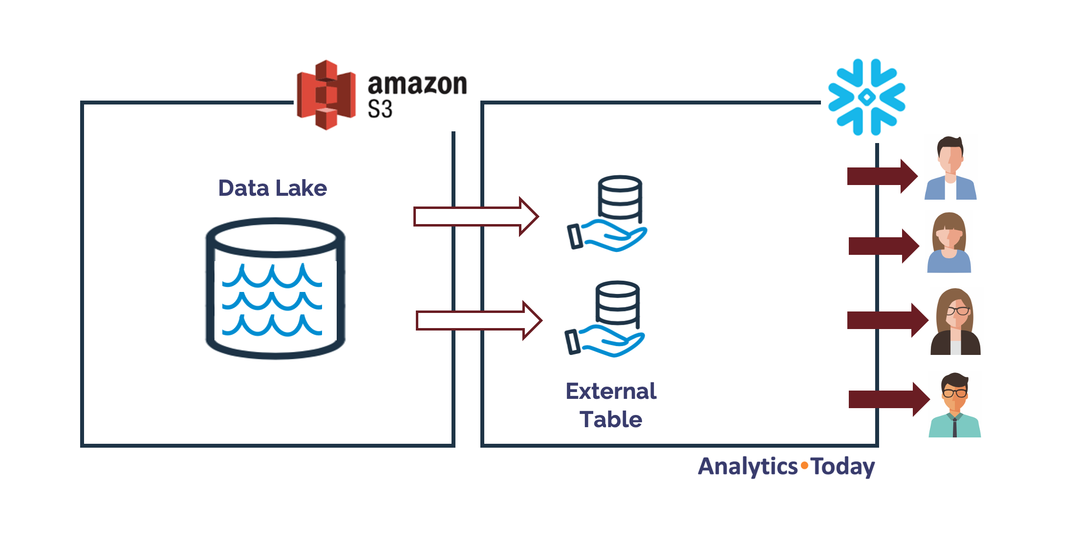 Snowflake External Tables over an external Data Lake