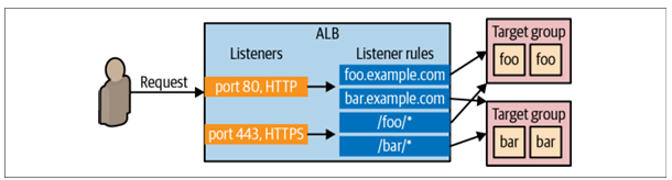 Listener, Listener Rule and TG