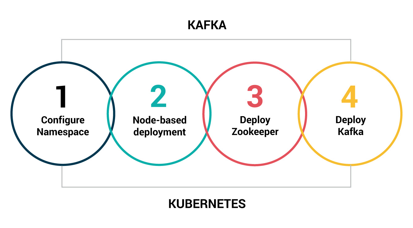 Message streaming with Apache Kafka on Kubernetes