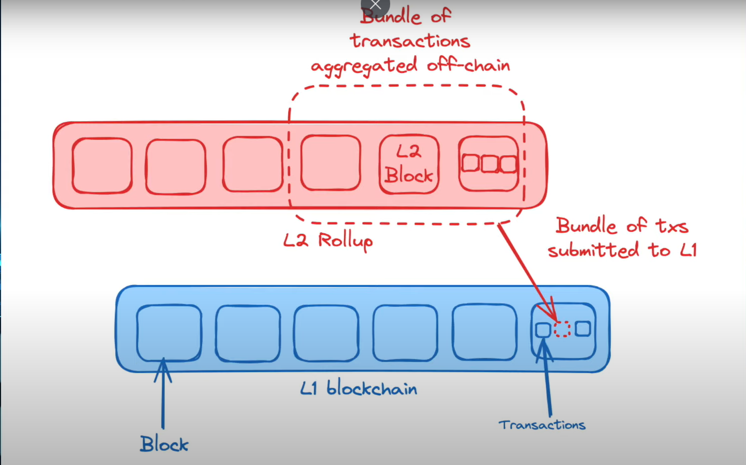 Understanding Blockchain Rollups: A Deep Dive into Scaling Solutions