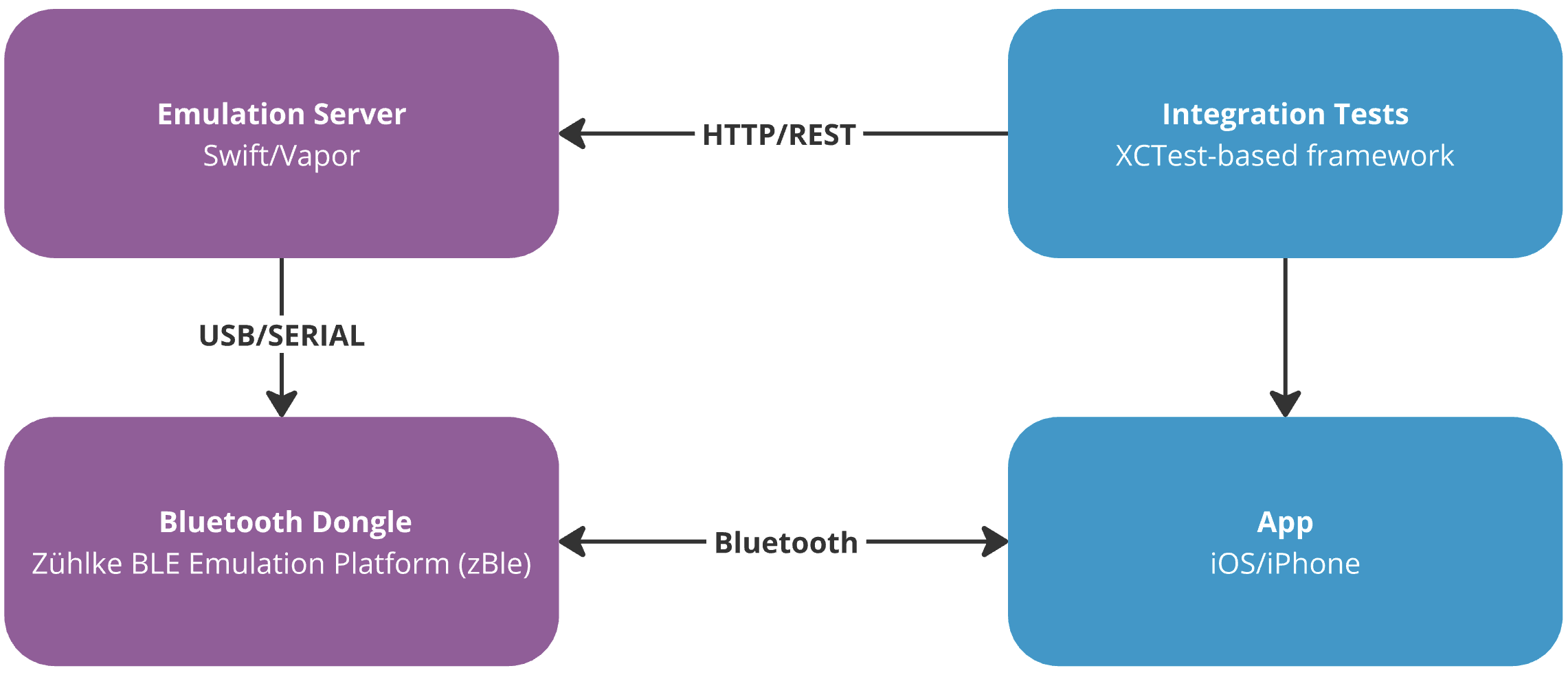 Real project setup