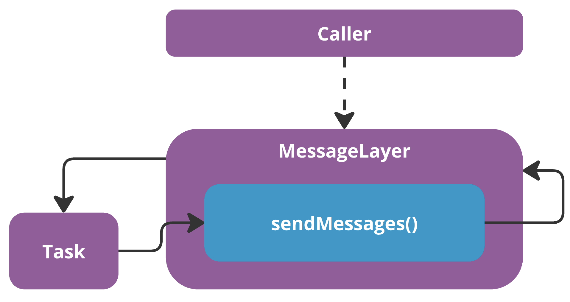 Visualisation of the retain cycle