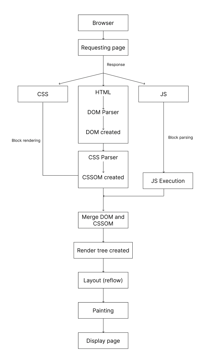 Browser rendering pipeline