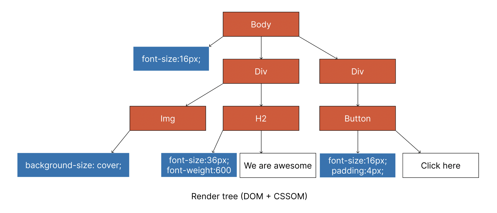 Render tree (DOM +CSSOM)