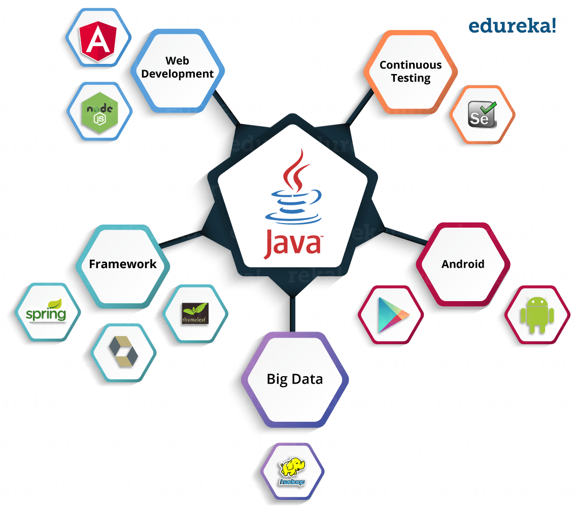 The Complete Java Guide for Beginners and Experts