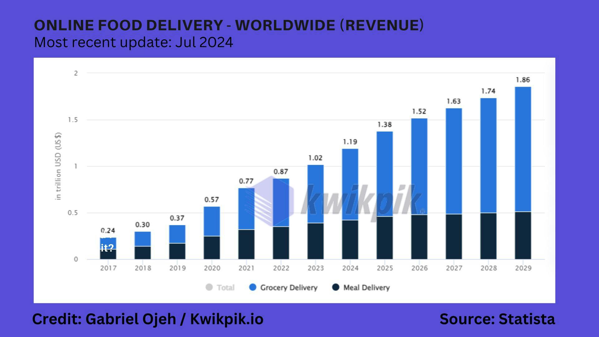 Online Food Delivery Chart