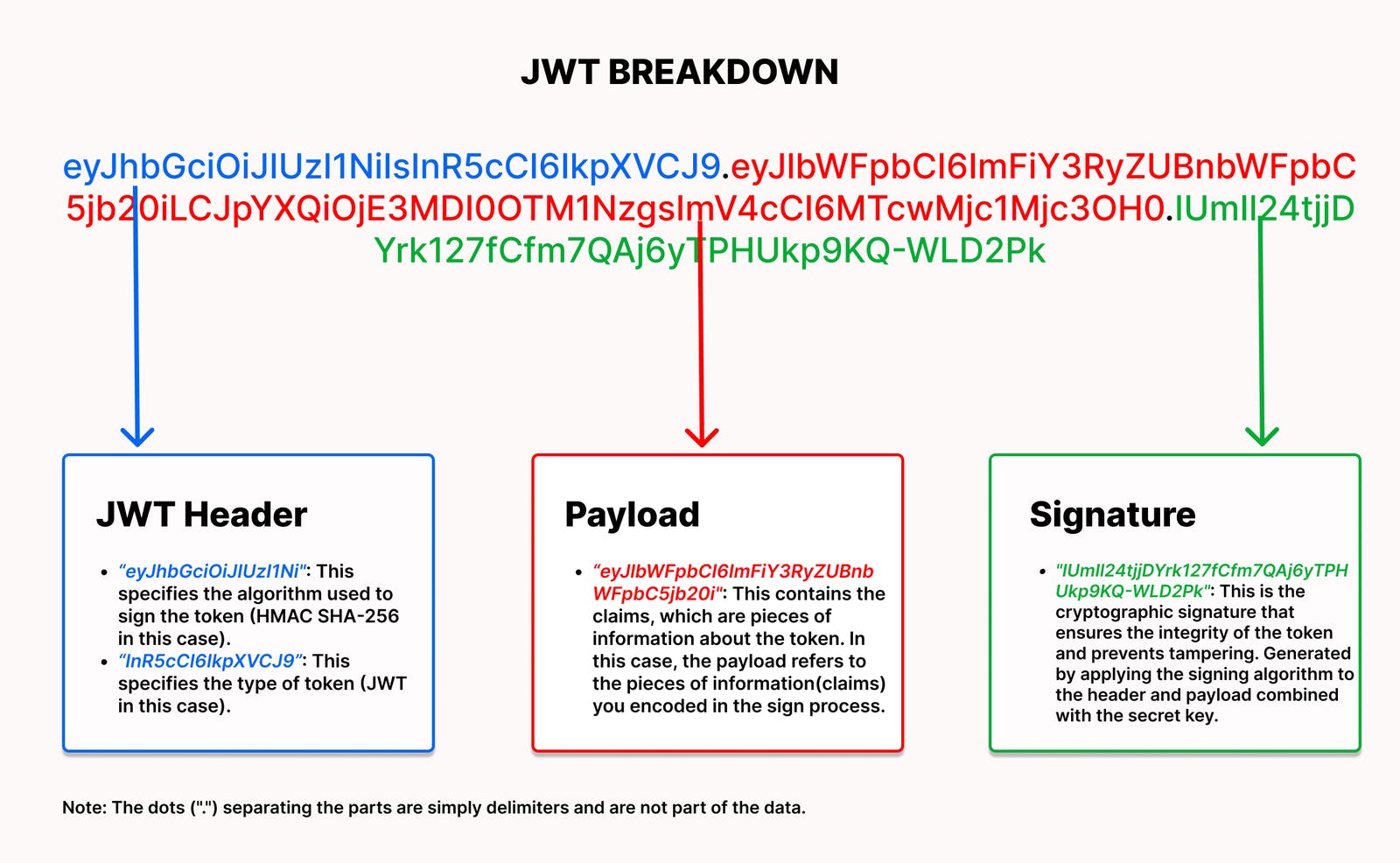 Breakdown of the token’s structure