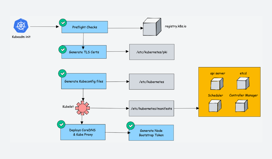 Day 27/40 Days of K8s: Multi-Node Kubernetes Cluster Setup Using Kubeadm !!