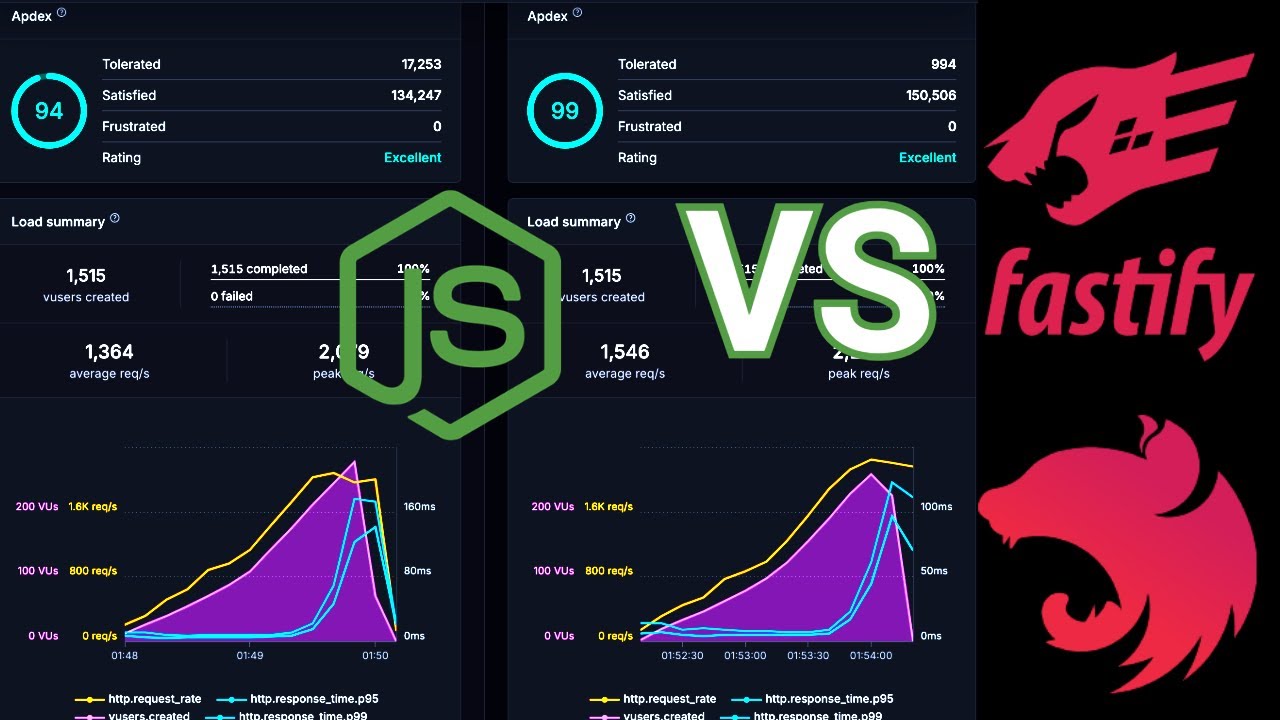 nestjs vs fastify