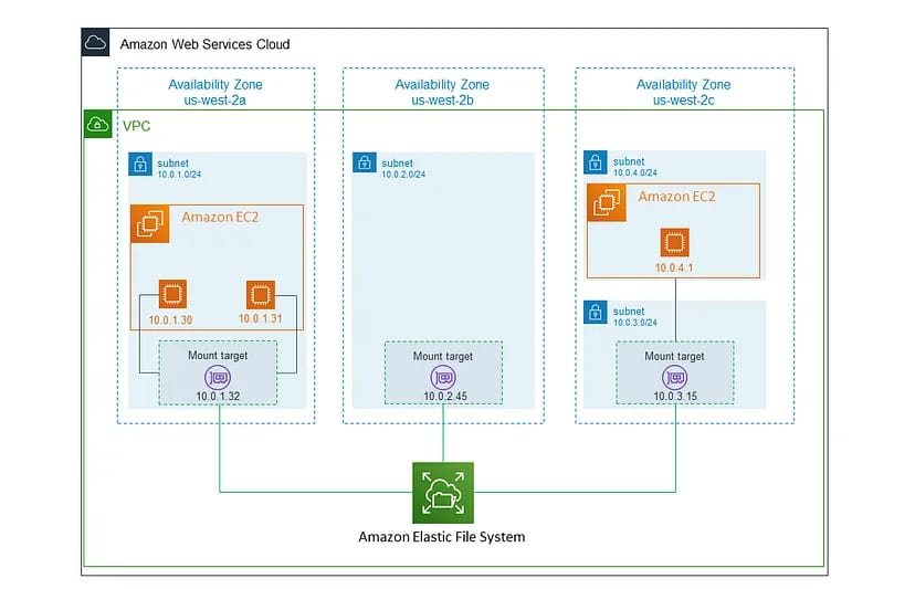 Mount AWS EFS to multiple EC2