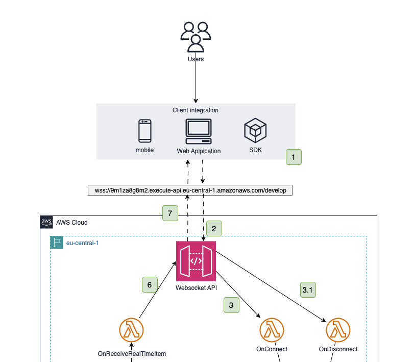 Building a "Real-Time" Data Integration Platform on AWS