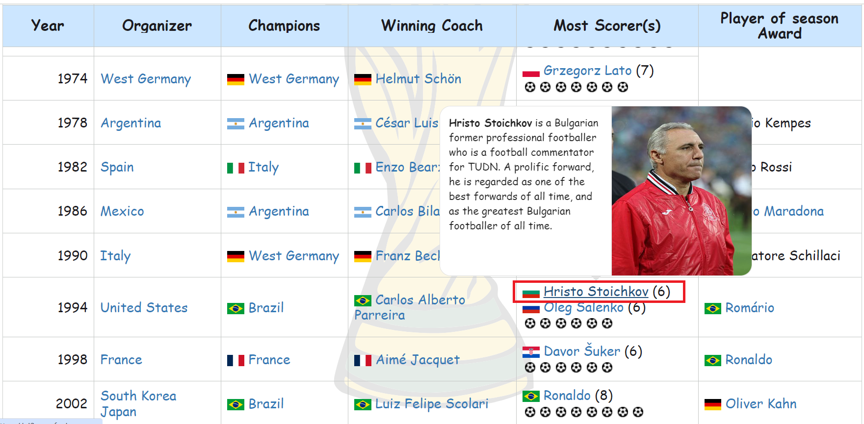 Displaying tooltip when hovering over the most goal scorer Hristo Stoichkov from the Most scorer(s) column