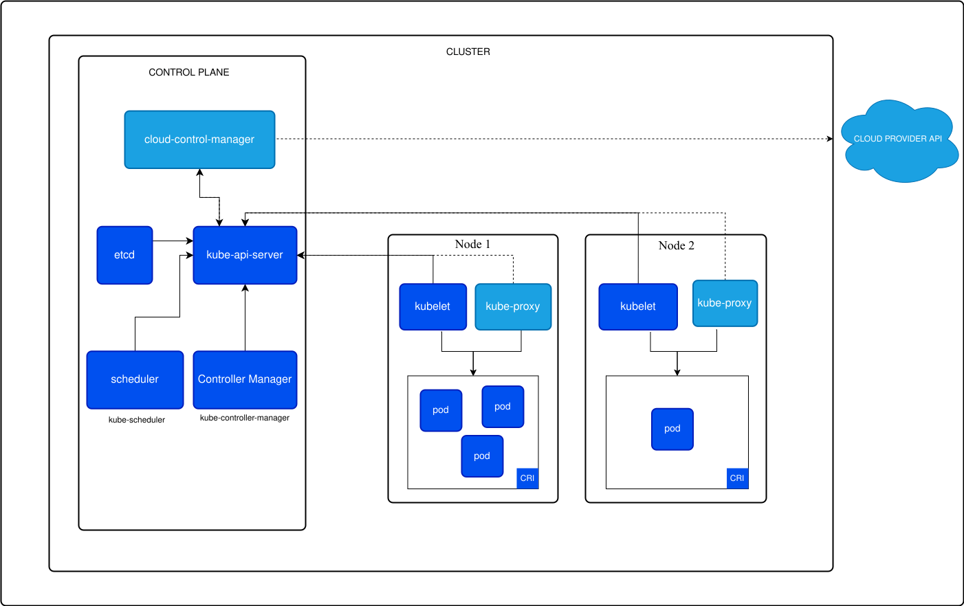 Kubernetes architecture