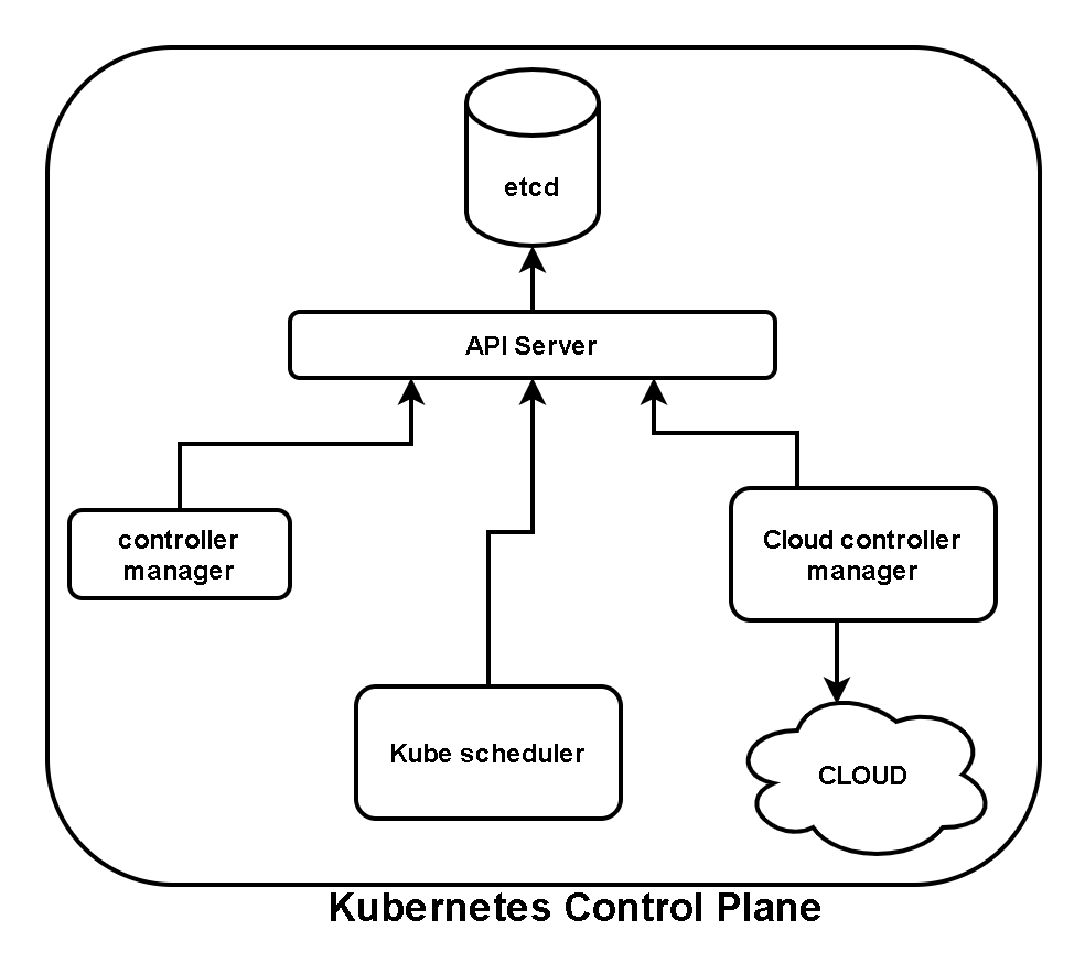 Kubernetes control plane