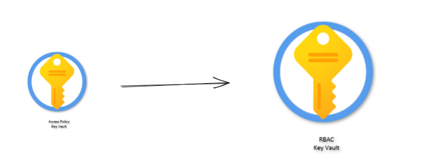 Converting Azure Key Vault from Access Policy to RBAC Permission Model